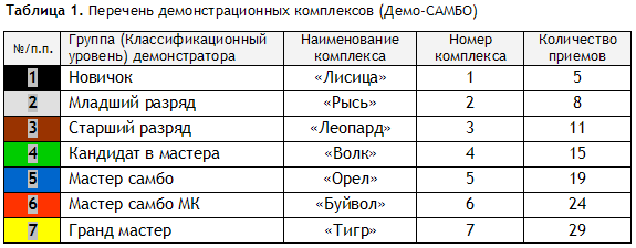 Ципурский И.Л. Таблица 1. Перечень демонстрационных комплексов (Демо-САМБО).